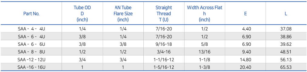 Male An Tube Stub Adaptor x Male Joint Industry Council Union chart