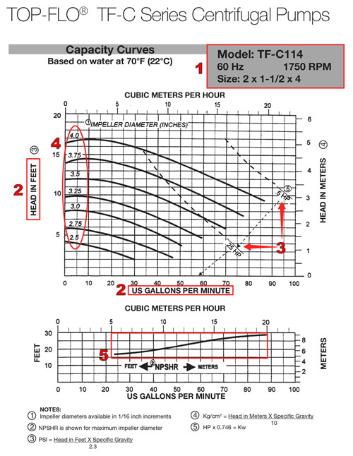 capacity curve for 2X1.5 1750 RPM TF-C114 Centrifugal Pump