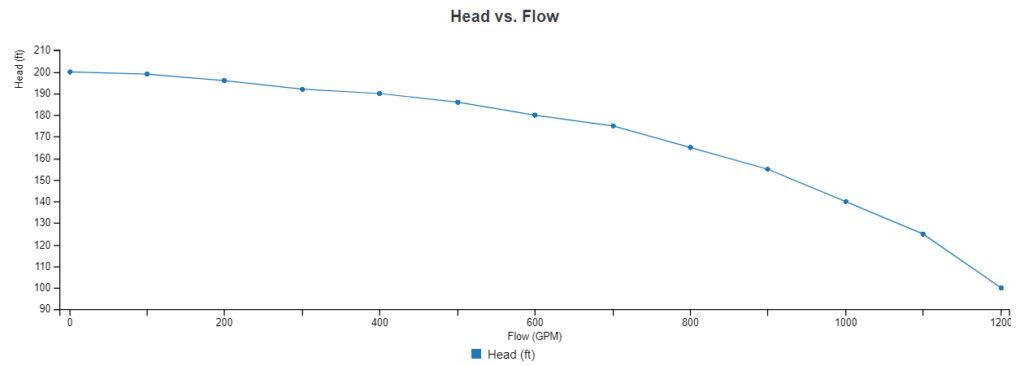 sample head vs. flow graph