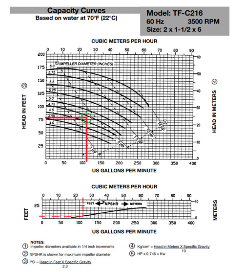 capacity curve for 2X1.5 3500 RPM TF-C216 Centrifugal Pump