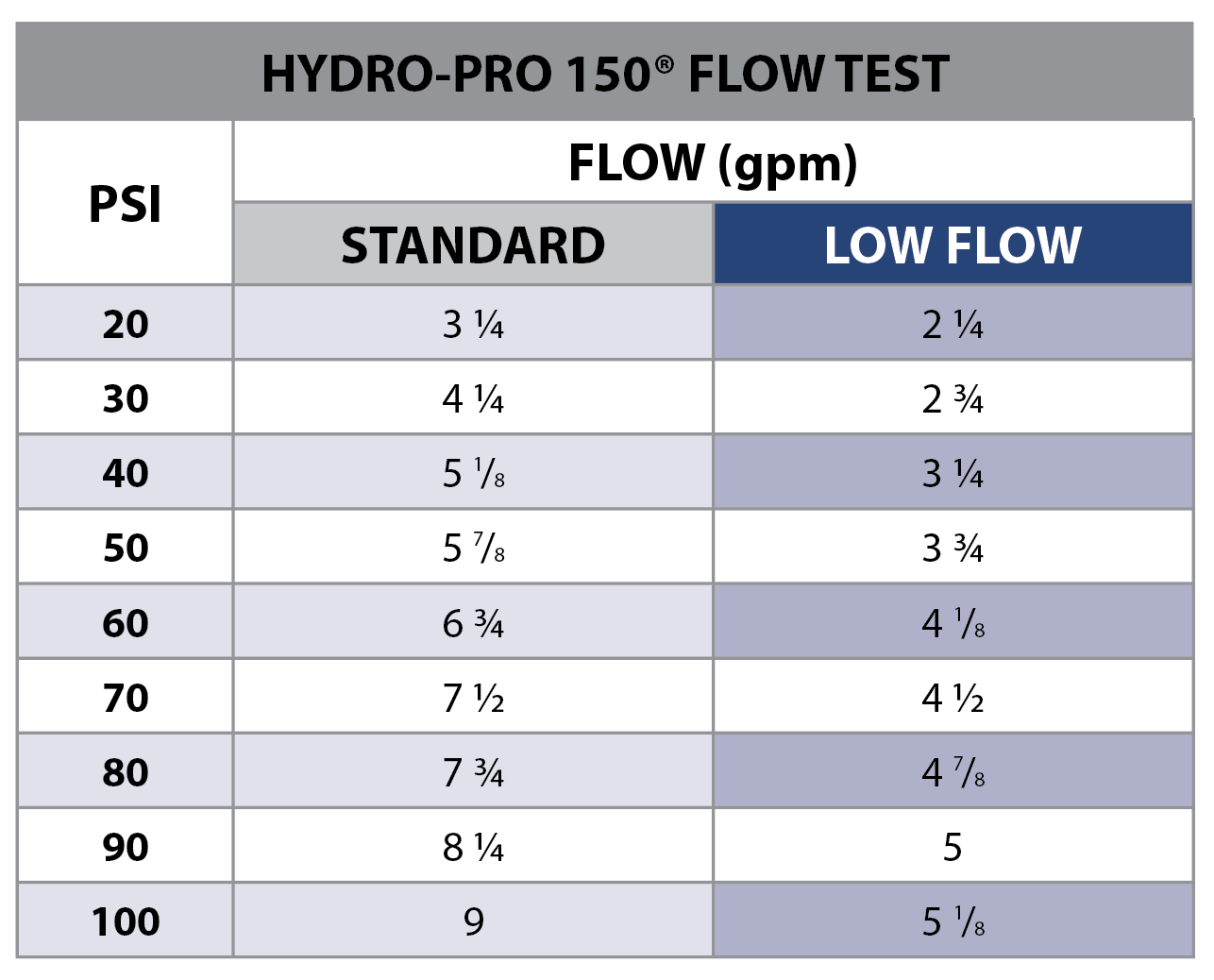 Flow Rates on Spray Nozzle